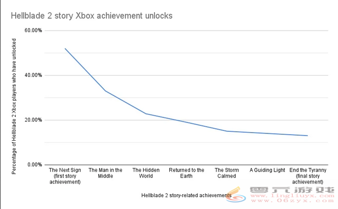 成就统计：9成Xbox玩家未通关《地狱之刃2》主线(图2)