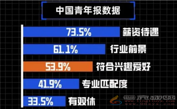 00后平均期望薪资超7K 月薪高于一切：曾被痛批不应为钱选择工作(图1)