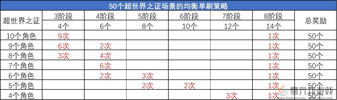 DNF超世界之证活动拿满奖励时间介绍(图4)