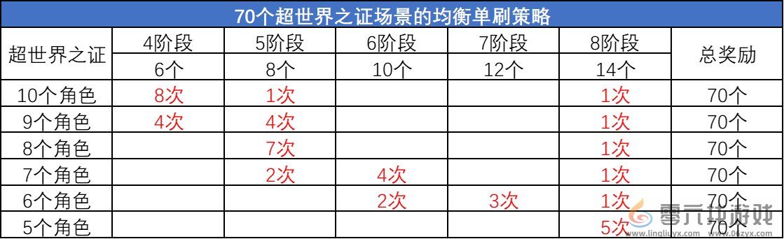 DNF超世界之证活动拿满奖励时间介绍(图8)