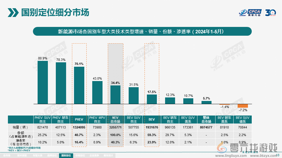 能加油才没焦虑 插混车今年销量暴增70% 增速是纯电车4倍(图1)