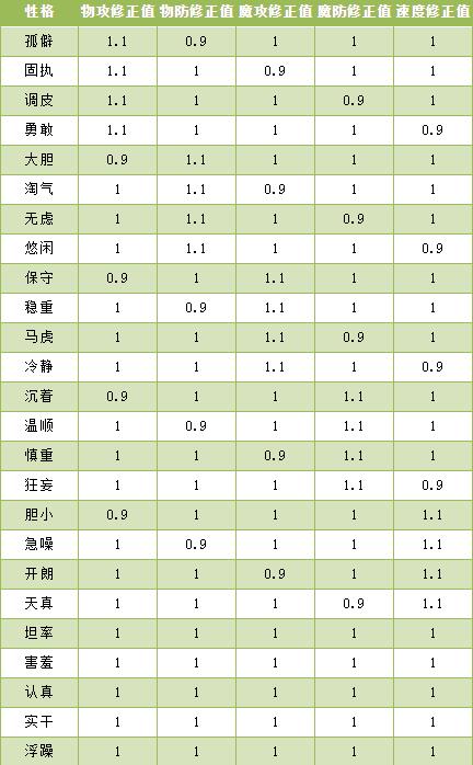 洛克王国伊西希斯性格推荐(图1)