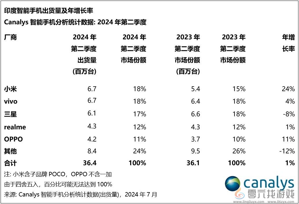 印度人离不开中国品牌！小米重夺智能机出货第一(图3)