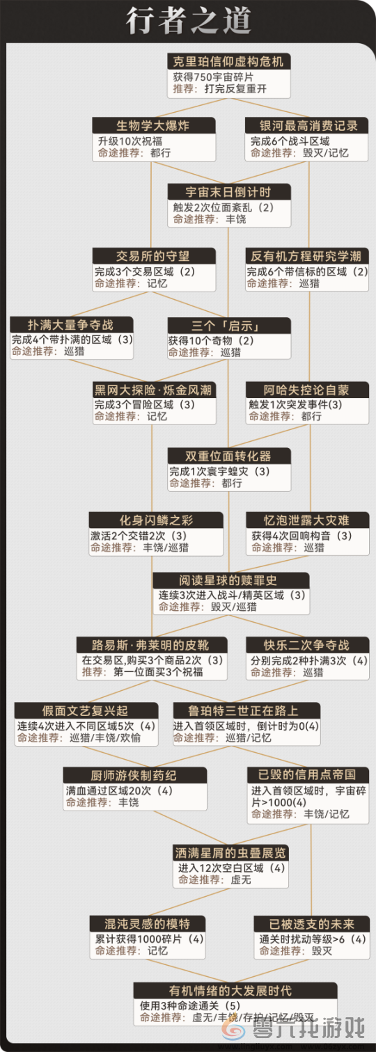 崩坏星穹铁道行者之道怎么速刷(图1)