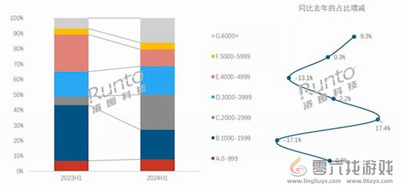 家长愿意买单！2024上半年中国学习平板销量上涨23%(图2)