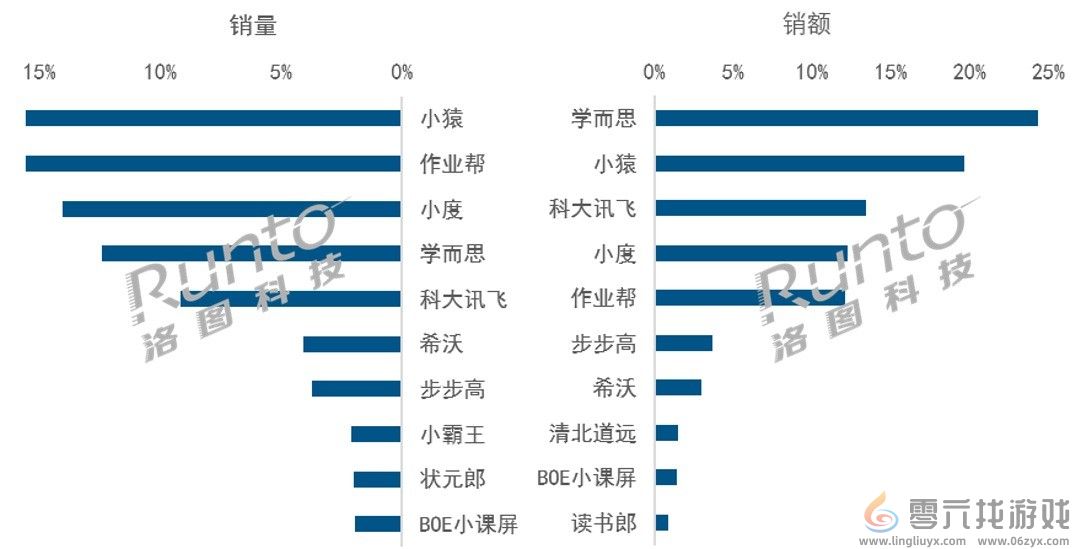 家长愿意买单！2024上半年中国学习平板销量上涨23%(图3)