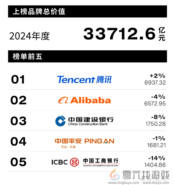 中国最佳品牌最新排行：腾讯第一 小米领先华为 (图2)