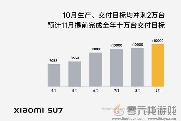 雷军：小米SU7十月冲刺生产2万辆 ！交付2万辆(图2)