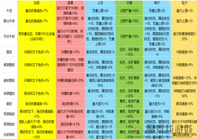 七日世界1.3皮类新增效果是什么(图1)