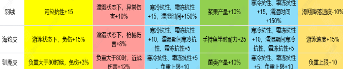 七日世界1.3皮类新增效果是什么(图4)