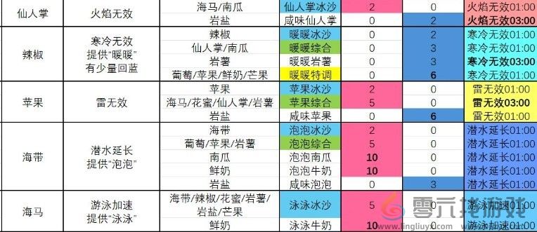 塞尔达传说 智慧的再现泡泡牛奶冰沙制作方法(图2)