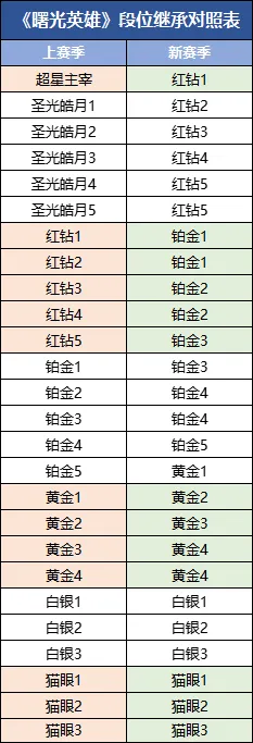 曙光英雄s4赛季段位继承规则