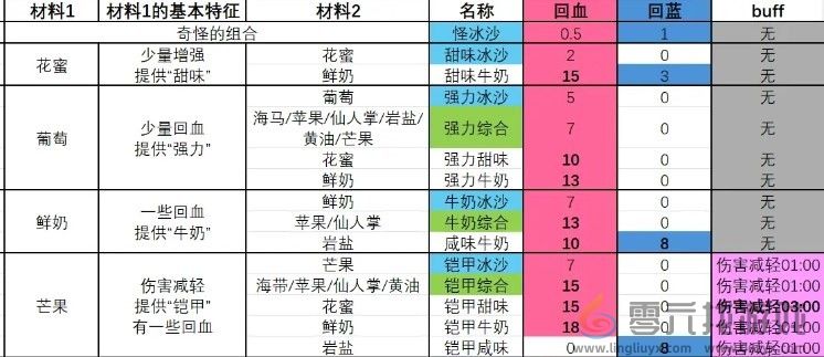 塞尔达传说 智慧的再现牛奶冰沙制作方法(图2)