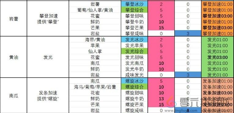 塞尔达传说 智慧的再现发光牛奶冰沙制作方法(图2)