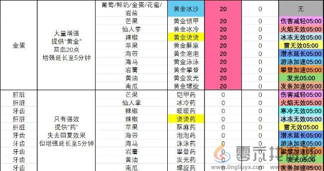 塞尔达传说 智慧的再现黄金泡泡冰沙制作方法(图2)