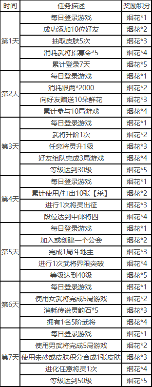 三国杀一将成名开服福利活动分享(图2)