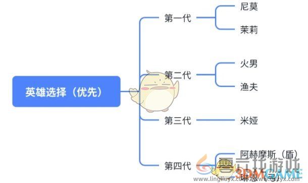 无尽冬日每代橙色英雄重点培养推荐(图1)