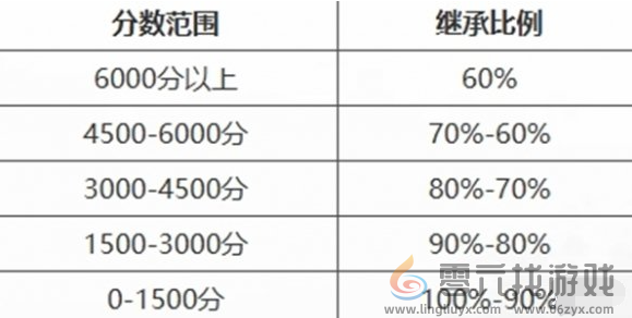 永劫无间手游段位重置规则介绍(图2)