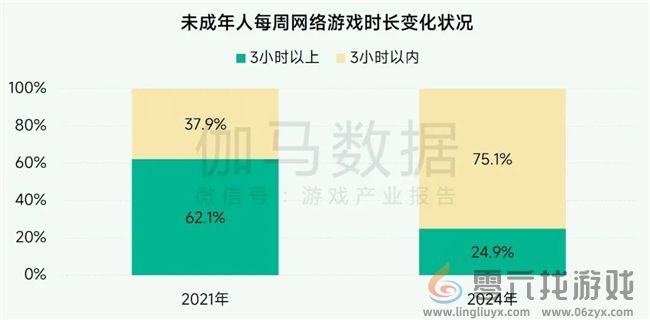 未保报告：每周游戏时长3小时以上的未成年人占比较2021年下降37.2%(图7)