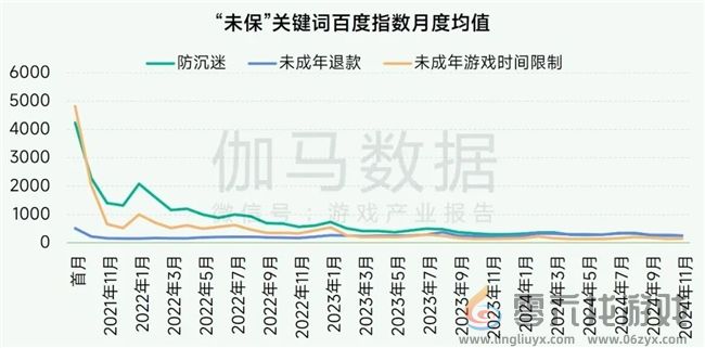 未保报告：每周游戏时长3小时以上的未成年人占比较2021年下降37.2%(图8)