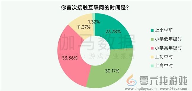 未保报告：每周游戏时长3小时以上的未成年人占比较2021年下降37.2%(图3)