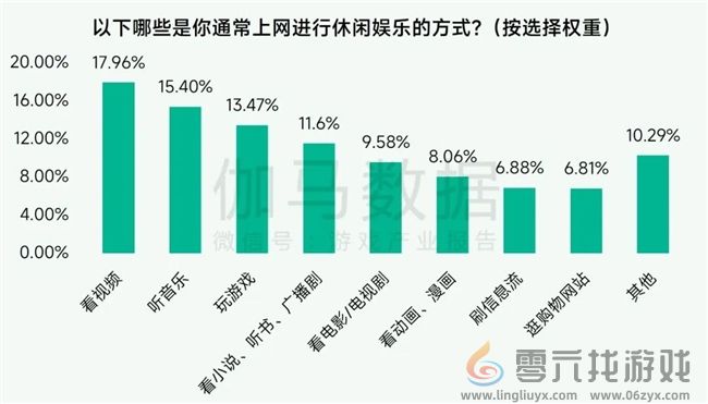 未保报告：每周游戏时长3小时以上的未成年人占比较2021年下降37.2%(图5)