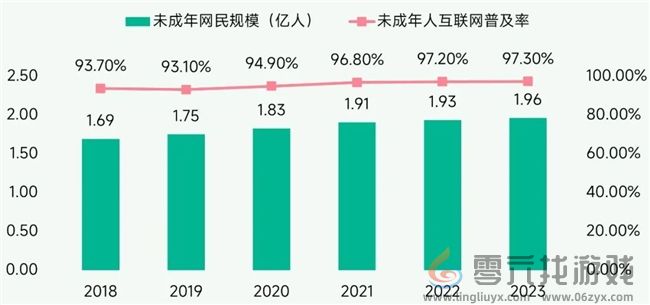 未保报告：每周游戏时长3小时以上的未成年人占比较2021年下降37.2%(图2)