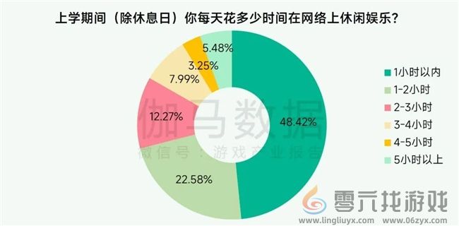 未保报告：每周游戏时长3小时以上的未成年人占比较2021年下降37.2%(图6)