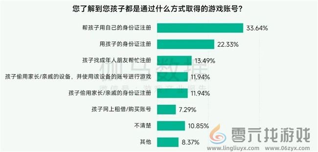 未保报告：每周游戏时长3小时以上的未成年人占比较2021年下降37.2%(图12)