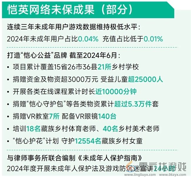 未保报告：每周游戏时长3小时以上的未成年人占比较2021年下降37.2%(图24)