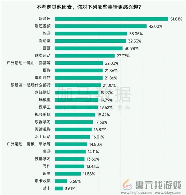 未保报告：每周游戏时长3小时以上的未成年人占比较2021年下降37.2%(图34)