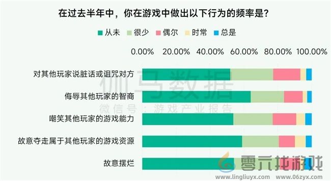 未保报告：每周游戏时长3小时以上的未成年人占比较2021年下降37.2%(图32)