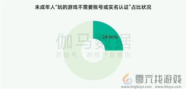 未保报告：每周游戏时长3小时以上的未成年人占比较2021年下降37.2%(图35)