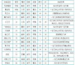 洛克王国蓝焰幽灵主技能如何搭配(图1)