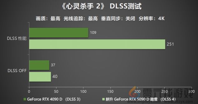 耕升 GeForce RTX 5090 D 解禁全新AI 兵器库！DLSS 4开启狂暴性能模式！(图26)