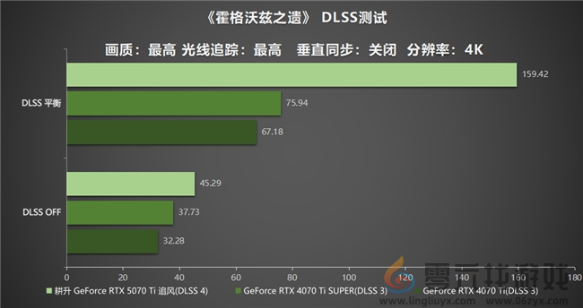 DLSS 4用实力告诉你！耕升 GeForce RTX 5070 Ti 追风不再是4K入门选择(图24)