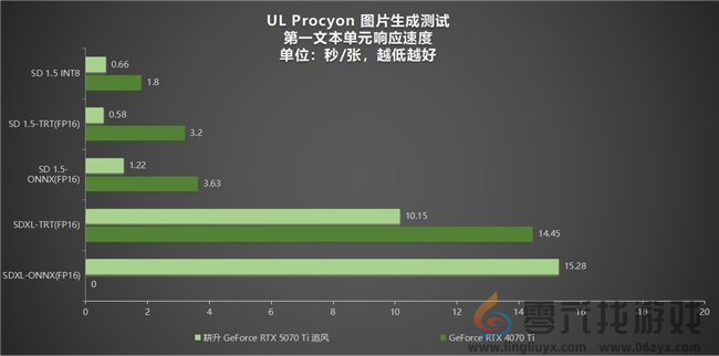 DLSS 4用实力告诉你！耕升 GeForce RTX 5070 Ti 追风不再是4K入门选择(图29)