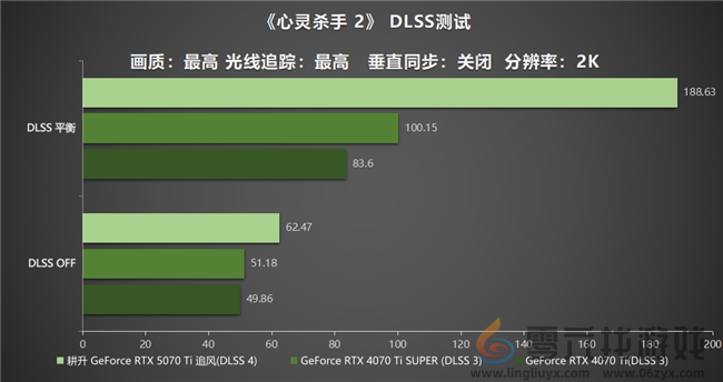 DLSS 4用实力告诉你！耕升 GeForce RTX 5070 Ti 追风不再是4K入门选择(图27)