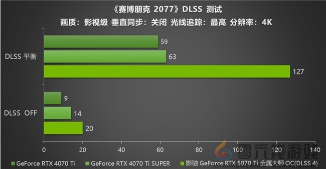 影驰 GeForce RTX 5070 Ti 金属大师 OC评测：DLSS 4超强发挥(图28)